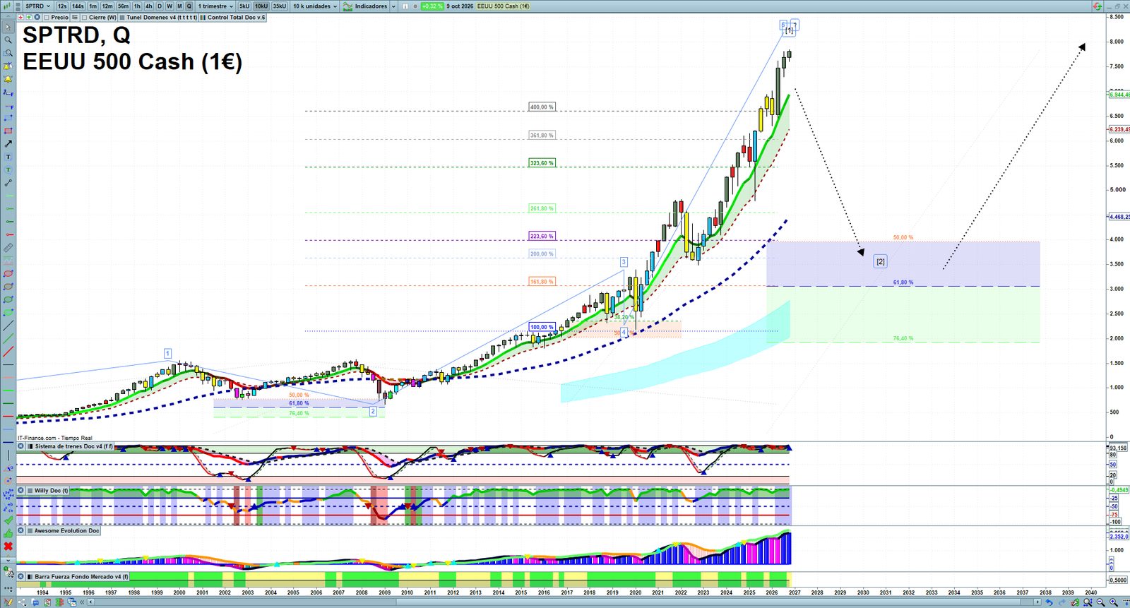 S&P 500 quarterly technical analysis chart showing US index market structure, Elliott Wave context and key reaction levels